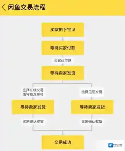 闲鱼证据