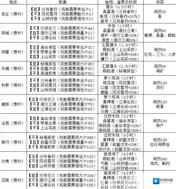 江湖悠悠出行奇遇攻略汇总  江湖悠悠出行奇遇食物道具及收获攻略