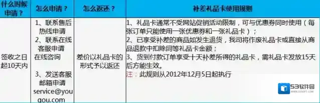 《百丽优购》十天补差价价保规则介绍
