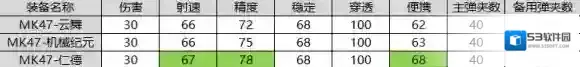 CF手游MK47仁德怎么样 CF手游MK47仁德武器评测