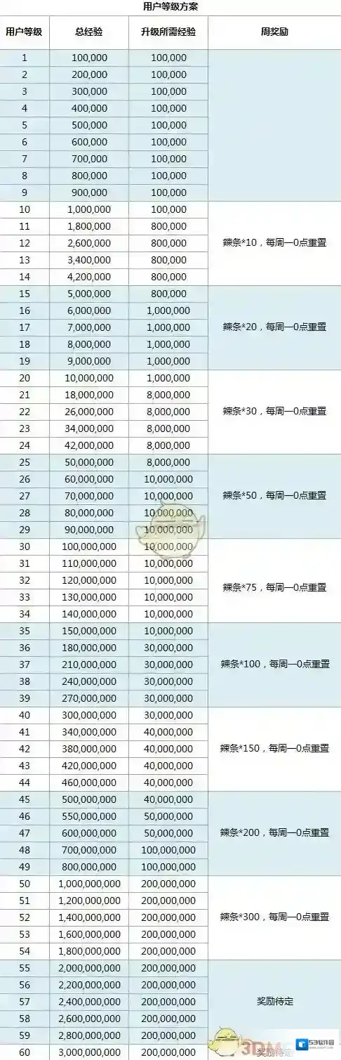 哔哩哔哩升级规则