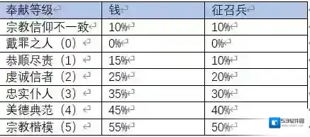 十字军之王3封臣