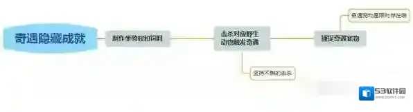 创造与魔法成就