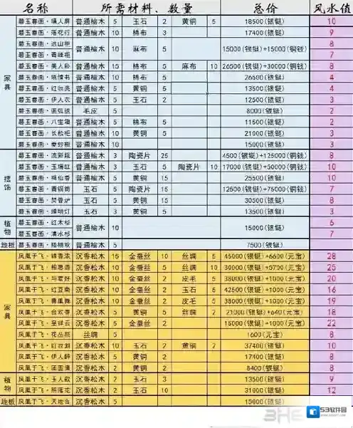 神都夜行录家具制作攻略 家具制作材料价格表