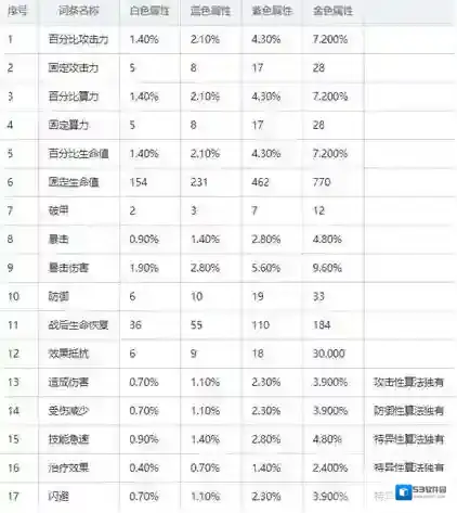 云图计划b服属性