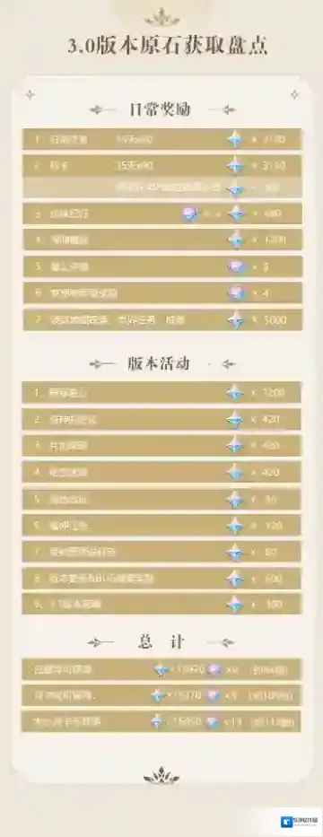 原神3.0版本原石统计嫖党能得84抽月卡党够105抽！