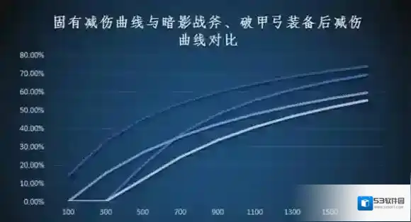 王者荣耀减伤