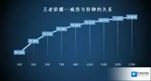 王者荣耀属性
