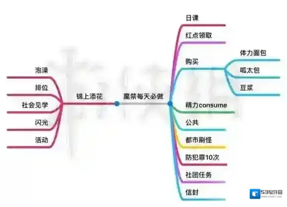 魔法禁书目录手游日常任务怎么做 日常任务完成技巧